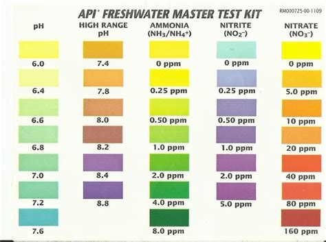 how to test hardness of aquarium water|fish ph chart.